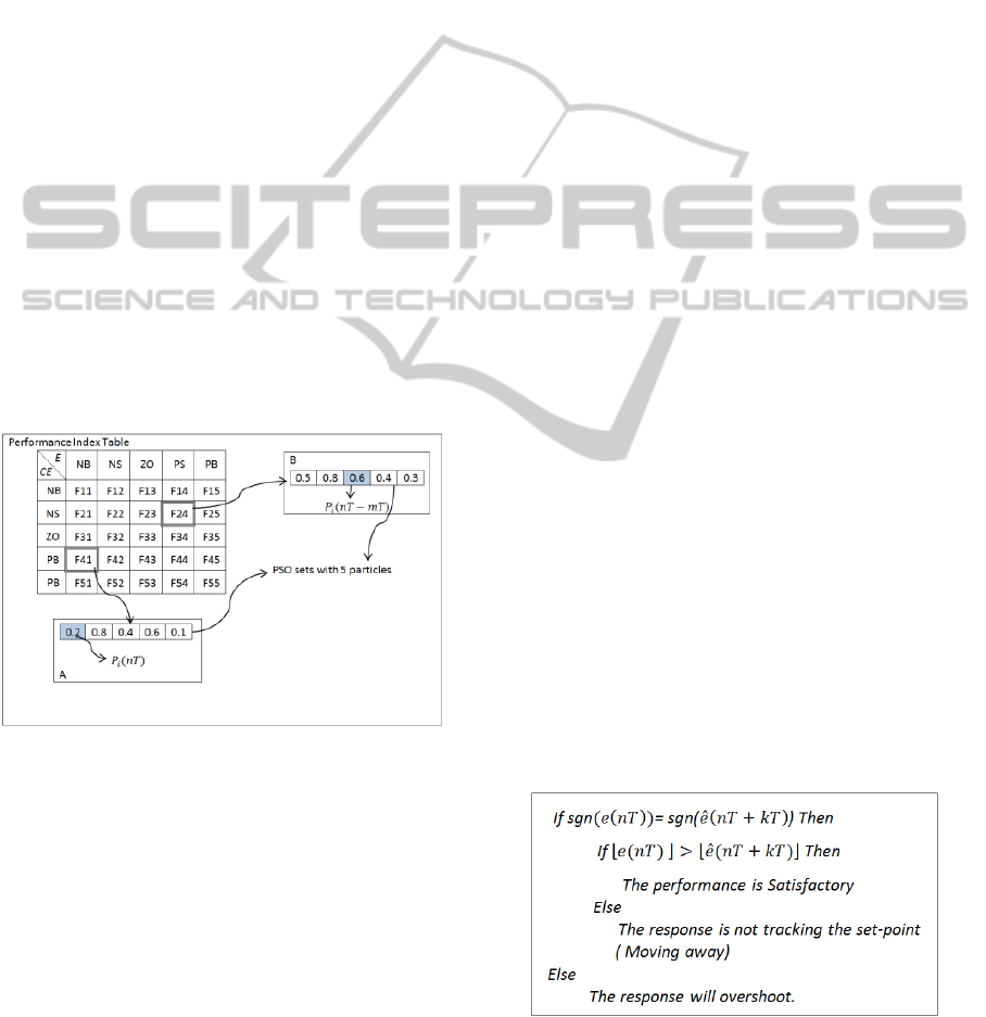 Self Organising Fuzzy Logic Control With A New On Line Particle Swarm Optimisation Based Supervisory Layer M Ehtiawesh And M Mahfouf Department Of Automatic Control And Systems Engineering University Of Sheffield Sheffield U K Keywords Fuzzy