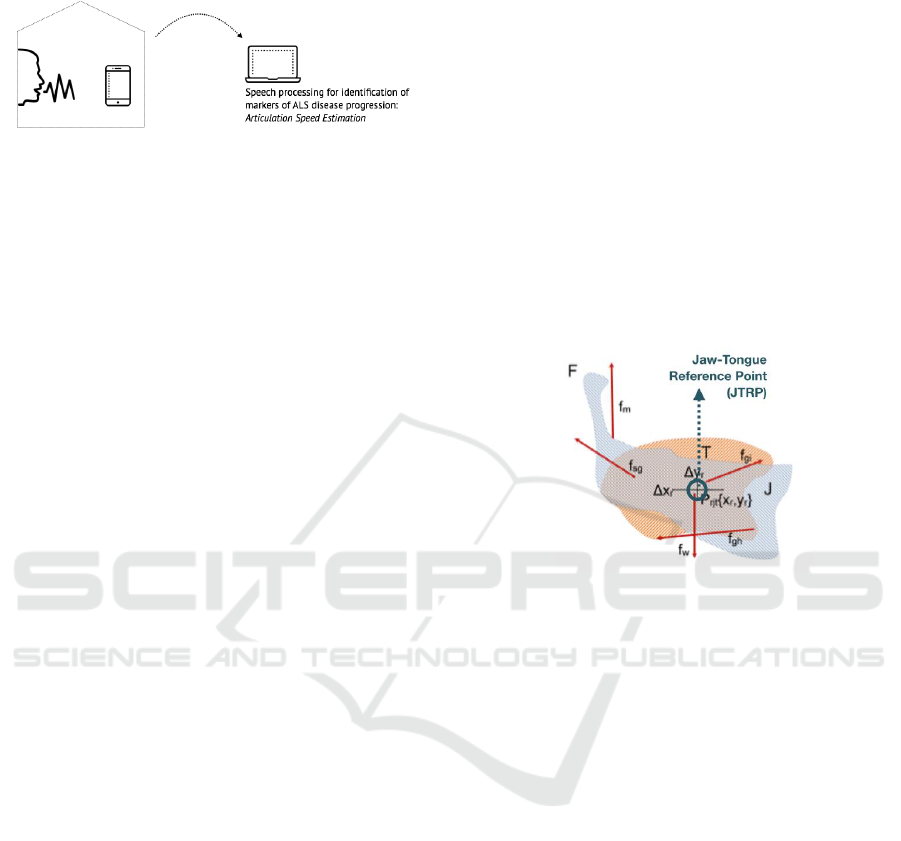 Biomarkers Of Neurodegenerative Progression From Spontaneous Speech Recorded In Mobile Devices An Approach Based On Articulation Speed Estimation A Study Of Patients Suffering From Amyotrophic Lateral Sclerosis Ana Londral 1 2 Pedro Gomez