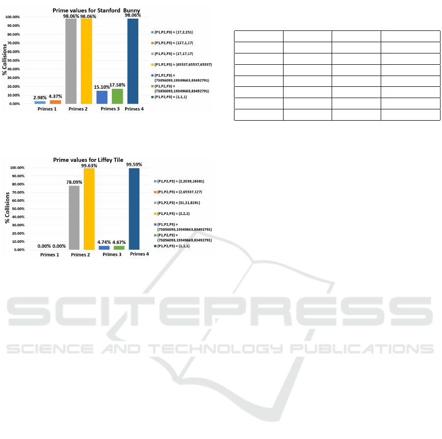 Investigating The Use Of Primes In Hashing For Volumetric Data