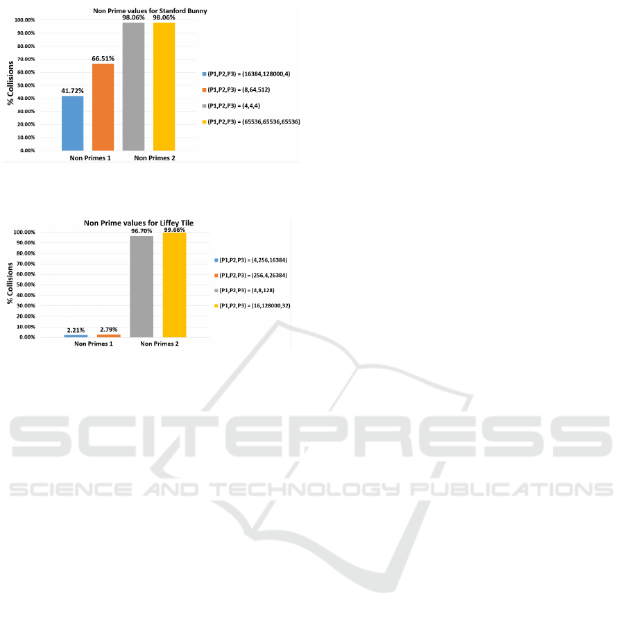 Investigating The Use Of Primes In Hashing For Volumetric Data