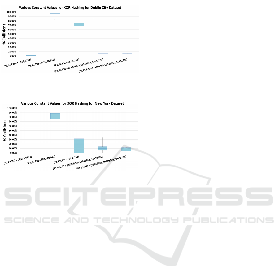 Investigating The Use Of Primes In Hashing For Volumetric Data